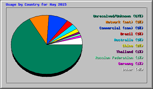 Usage by Country for May 2015
