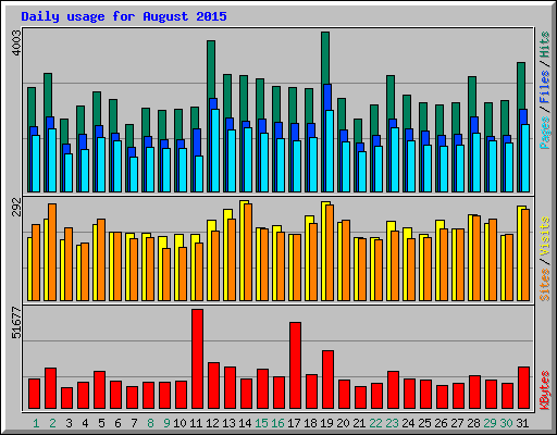 Daily usage for August 2015